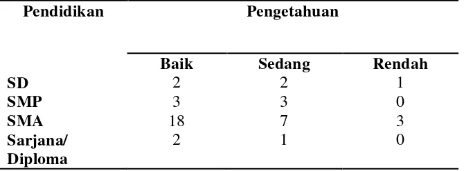 Tabel 4.3 Distribusi Pengetahuan Responden Berdasarkan Pendidikan 