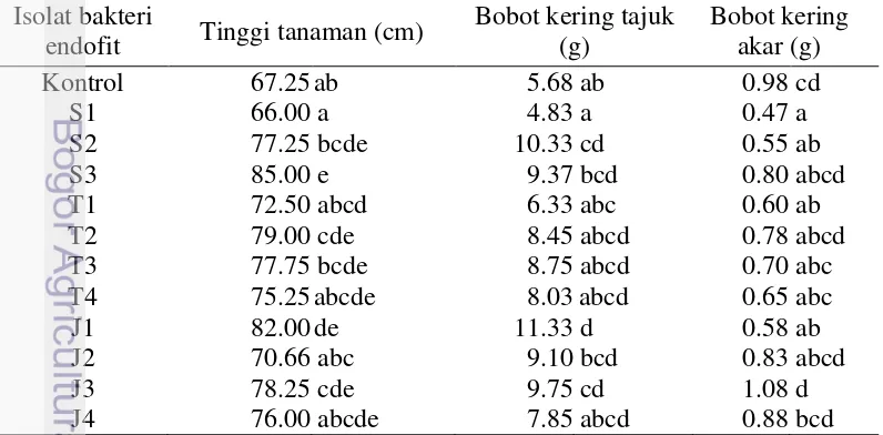 Tabel 2 Pengaruh perlakuan bakteri endofit dengan metode perendaman benih 