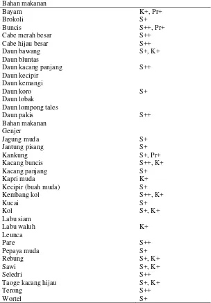 Tabel 2.7 Sayuran B 