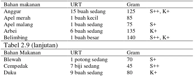 Table 2.8 Sayuran C 