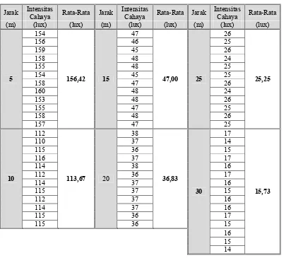 Tabel L1.1 Data Intensitas Cahaya pada Lajur 1 Kondisi Pengamat Diam 