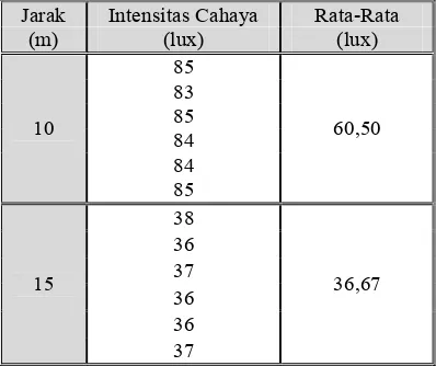 Tabel L1.2 Data Intensitas Cahaya pada Lajur 2 Kondisi Pengamat Diam 