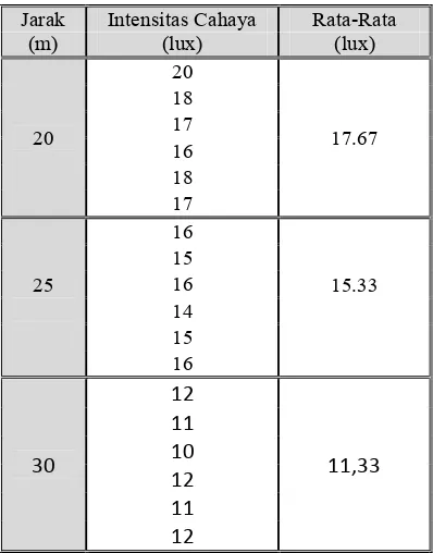 Tabel L1.4 Data Intensitas Cahaya pada Lajur 2 Kondisi Pengamat Bergerak 