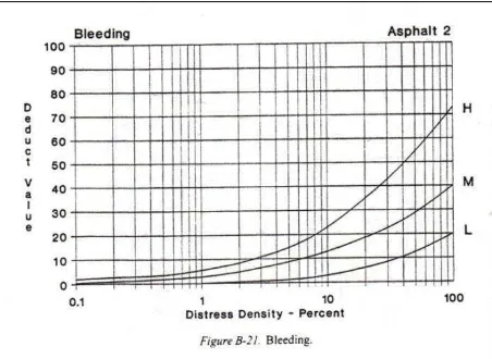 Gambar 2 Kurva Deduct Value Jenis Kerusakan Bleeding 