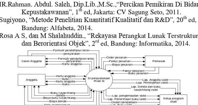 Gambar 4.5 diagram konteks system informasi perpustakaan yang  diusulkan 