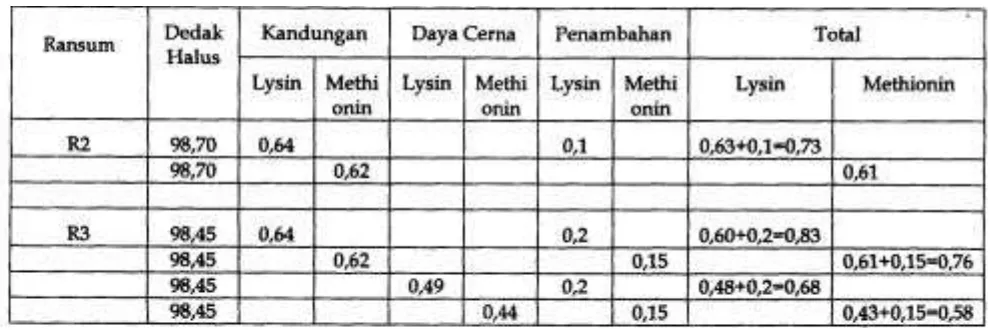 Tabel 2. Cara penghitungan kebutuhan asam amino pada ransum R2 dan R3 (%) 