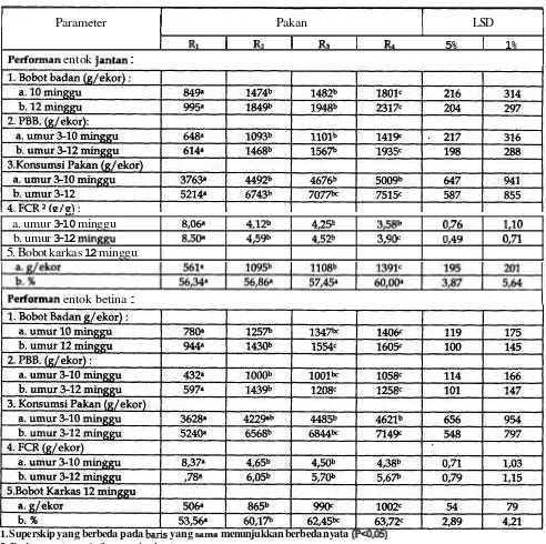 Tabel 3. Performan entok jantan dan betina 