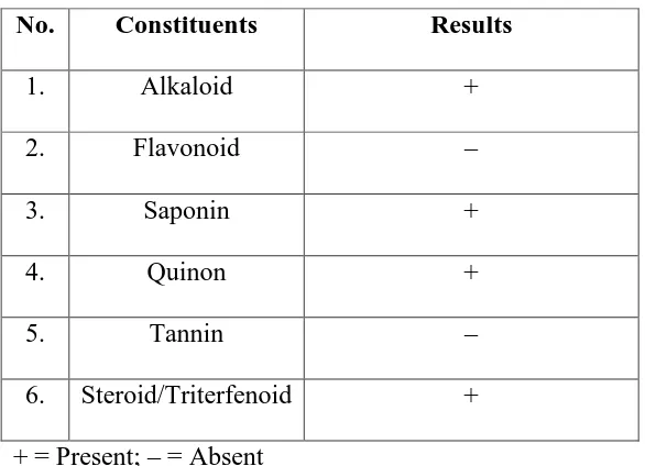 Table 1: Phytochemical constituents of Curcuma xanthorrhiza Roxb. 
