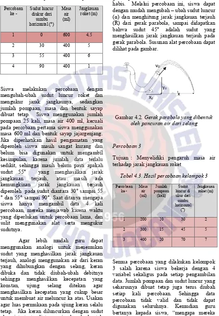 Tabel 4.2. hasil percobaan kelompok 2 