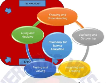 Gambar 2. Taxonomy for Science Education untuk Mewujudkan 21st Century Learning Berbasis 