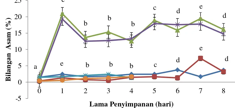 Gambar 4 Grafik kestabilan bilangan asam minyak ikan patin     jeroan;                