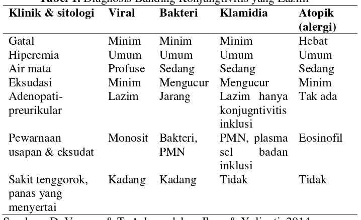 Tabel 1. Diagnosis Banding Konjungtivitis yang Lazim 