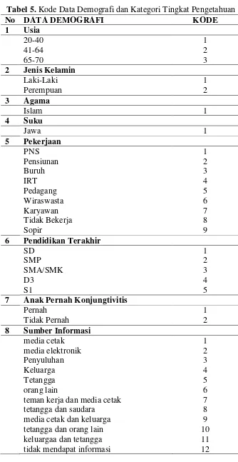 Tabel 5. Kode Data Demografi dan Kategori Tingkat Pengetahuan 