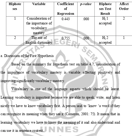 Table 4.7 Summary for Hiphoteses Test 