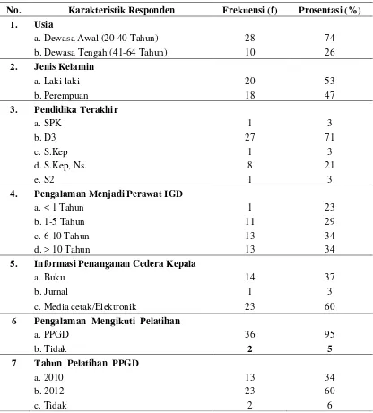 Tabel 4.1. Distribusi Frekuensi Karakteristik berdasarkan Responden di IGD RS PKU 