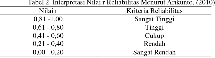 Tabel 2. Interpretasi Nilai r Reliabilitas Menurut Arikunto, (2010) 
