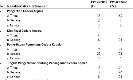 Tabel 4. Distribusi Frekuensi Gambaran Tingkat PengetahuanPerawat Sesuai Per item Pertanyaan di IGD RS PKU Muhammadiyah Yogyakarta dan RS PKU Muhammadiyah Gamping (n=38) 