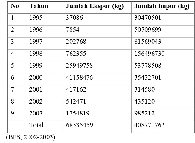 Tabel 1.1. Data Ekspor Impor Asam Sulfat  
