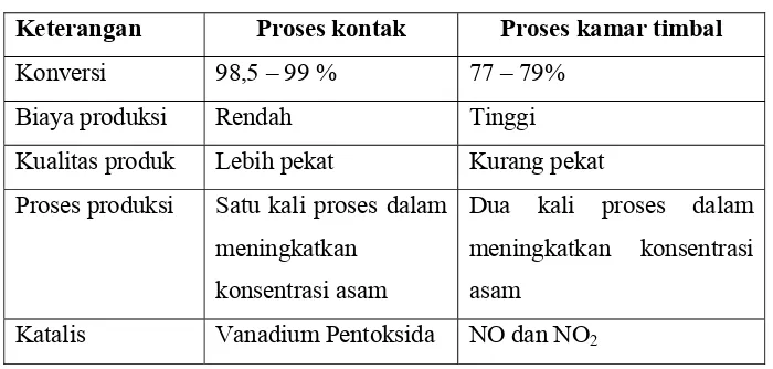 Tabel 1.2 Perbandingan Proses Kontak dan Proses Kamar Timbal 
