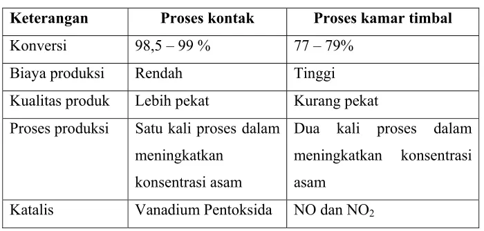 Tabel 1.2 Perbandingan Proses Kontak dan Proses Kamar Timbal 