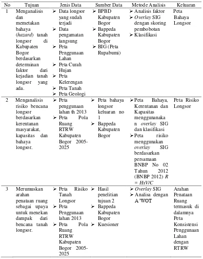 Tabel 2 Matrik hubungan antara tujuan, jenis data, sumber data, teknik analisis, dan keluaran 