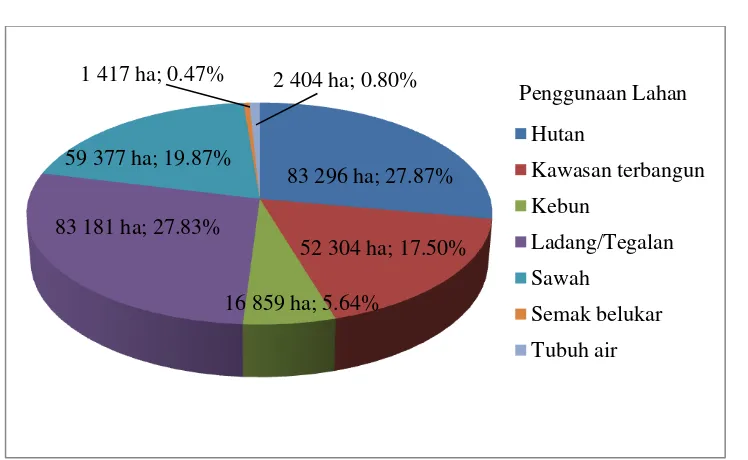 Gambar 18 Luas (ha) dan Luas persentase (%) jenis penggunaan lahan di Kabupaten Bogor 