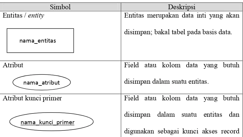 Tabel 2.2 Simbol-simbol ERD 