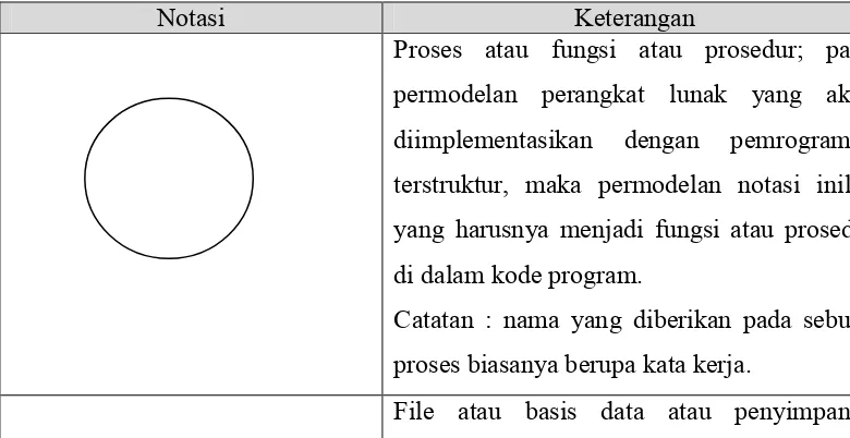 Tabel 2.3 Simbol-simbol DFD 