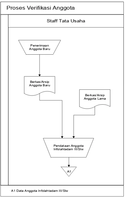 Gambar 3.1 Flowmap Verifikasi Anggota 