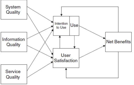 Gambar 2.7 Perubahan DeLone and McLean IS success model (2003) dalam 