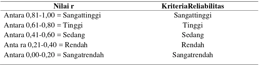 Tabel 3.4 : Interpretasi Nilai r Reliabilitas Menurut (Arikunto, 2010) 