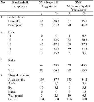 Tabel  4.1Distribusi Frekuensi Karakteristik Responden SMP 