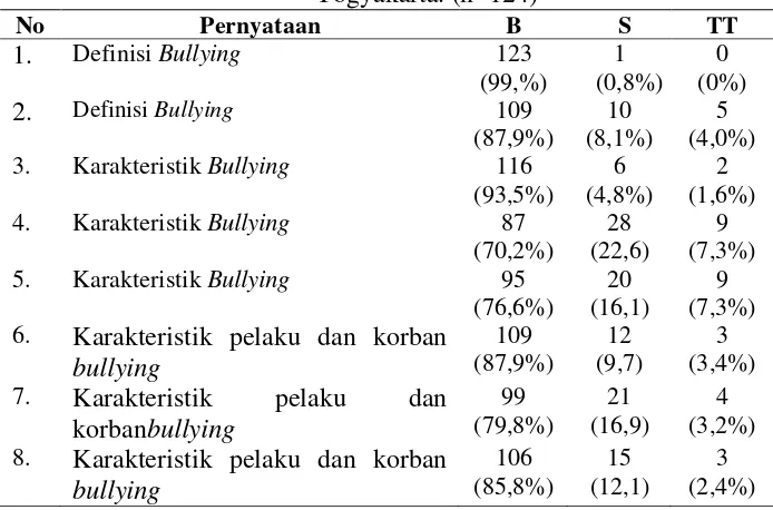 Tabel 4.2 Distribusi Jawaban Responden di SMP Negeri 11 Yogyakarta. (n=124) 