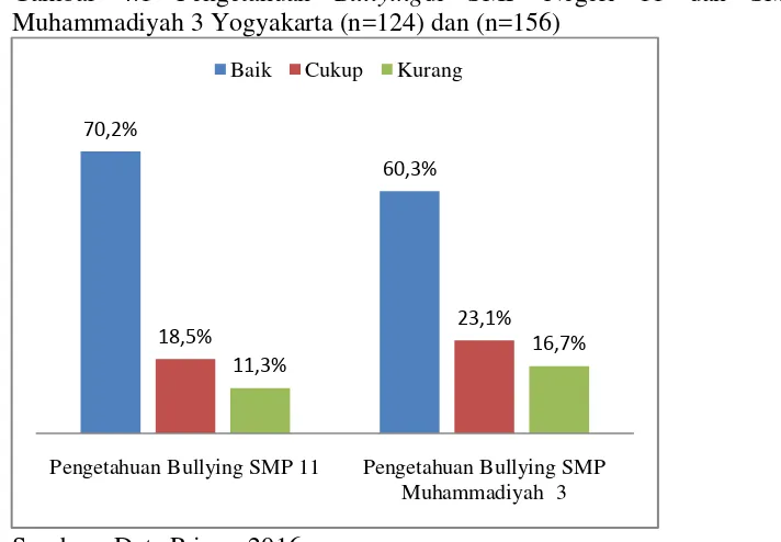 Gambar 4.1 Pengetahuan Bullyingdi SMP Negeri 11 dan SMP Muhammadiyah 3 Yogyakarta (n=124) dan (n=156) 
