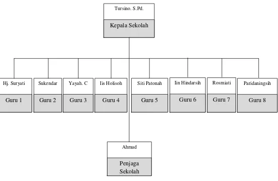 Gambar 3.1 Struktur Organisasi SD Negeri 2 Mekarharja 