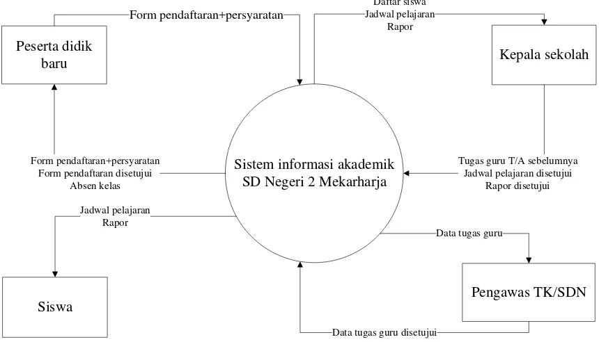 Gambar 3.6  Diagram konteks sistem akademik yang berjalan 