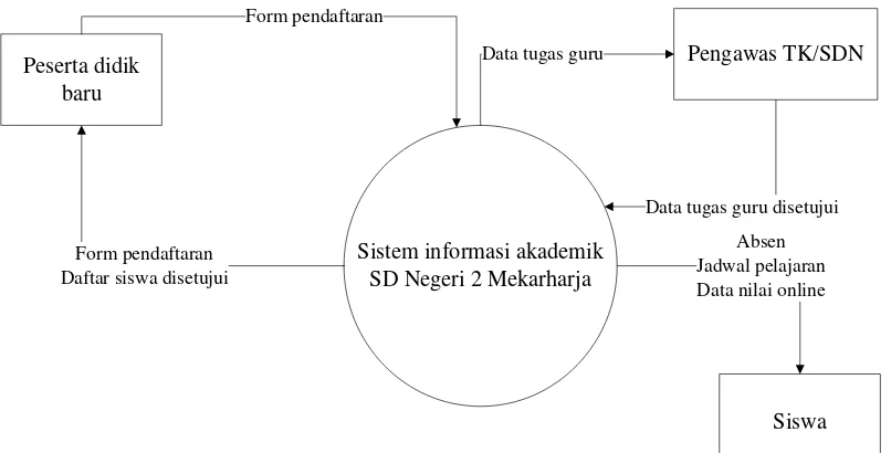 Gambar 4.1 Diagram konteks program yang diusulkan