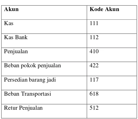 Tabel 4.1 Akun dan Kode Akun 