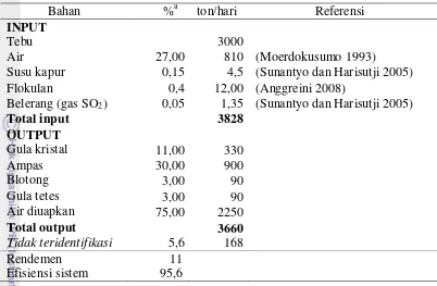 Tabel 6  Neraca massa proses produksi gula level I 