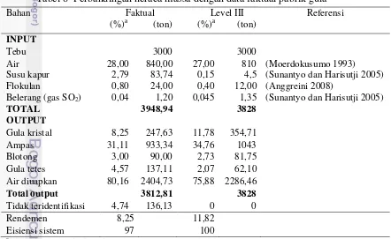 Tabel 8  Perbandingan neraca massa dengan data faktual pabrik gula 