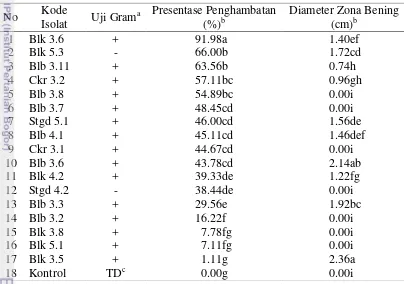 Tabel  4  Hasil uji Gram dan uji antagonisme rizobakteri terhadap P.oryzae