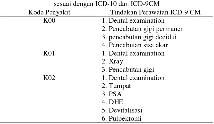 Tabel 1. Kesesuaian Diagnosa Penyakit dengan Tindakan Perawatan 