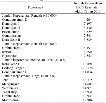 Tabel 2. Jumlah Kepesertaan BPJS Kesehatan Puskesmas Kota Yogyakarta Tahun 2014 