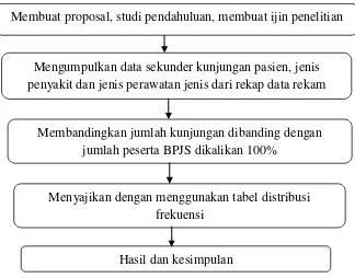 Gambar 3. Diagram alur penelitian 