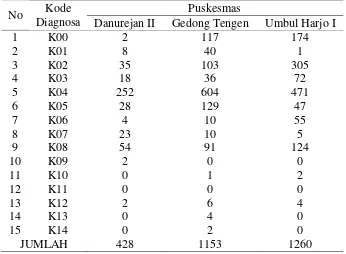 Tabel 8. Distribusi Diagnosa Penyakit di Poli Gigi Puskesmas 