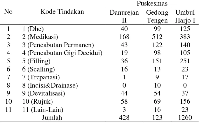 Tabel 9. Distribusi Tindakan Perawatan di Poli Gigi Puskesmas 