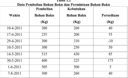 Tabel 1.1 Data Pembelian Bahan Baku dan Permintaan Bahan Baku 