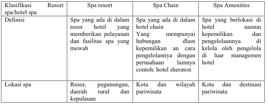 Tabel 1. Klasifikasi hotel/resort spa di Kabupaten Badung selatan 