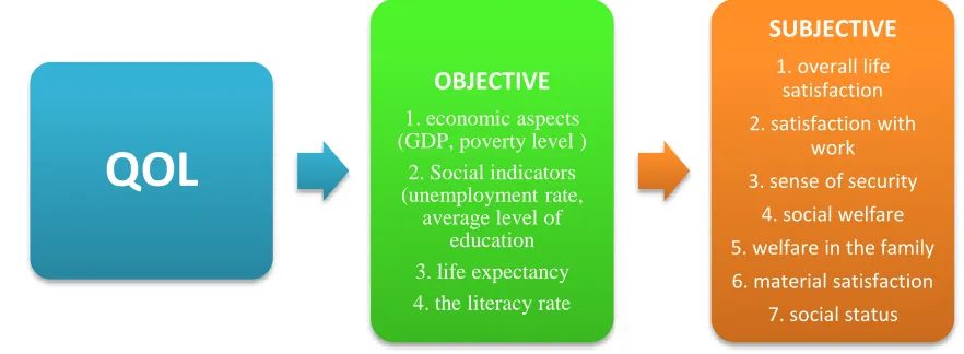 Figure 1. Objective and Subjective Concepts of QOL  