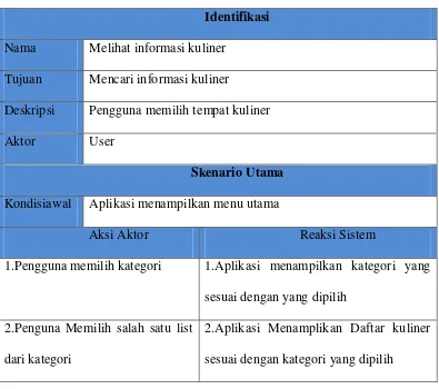 Tabel 4.1 Indentifikasi Aktor 